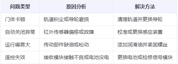 金塔兰州厂房金塔工业门常见问题与应对方案表 金塔兰州厂房金塔工业门常见问题与应对方案表