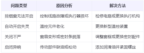 金塔兰州金塔排烟窗常见问题与应对措施分析表 金塔兰州金塔排烟窗常见问题与应对措施分析表